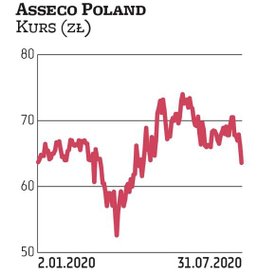 Analitycy DM BOŚ oceniają, że biznes Asseco Poland jest odporny na pandemiczne zawirowania. Szacują,