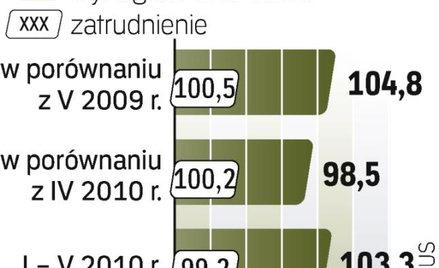 Sytuacja na rynku pracy się poprawia. W firmach rosną zatrudnienie i wynagrodzenia.