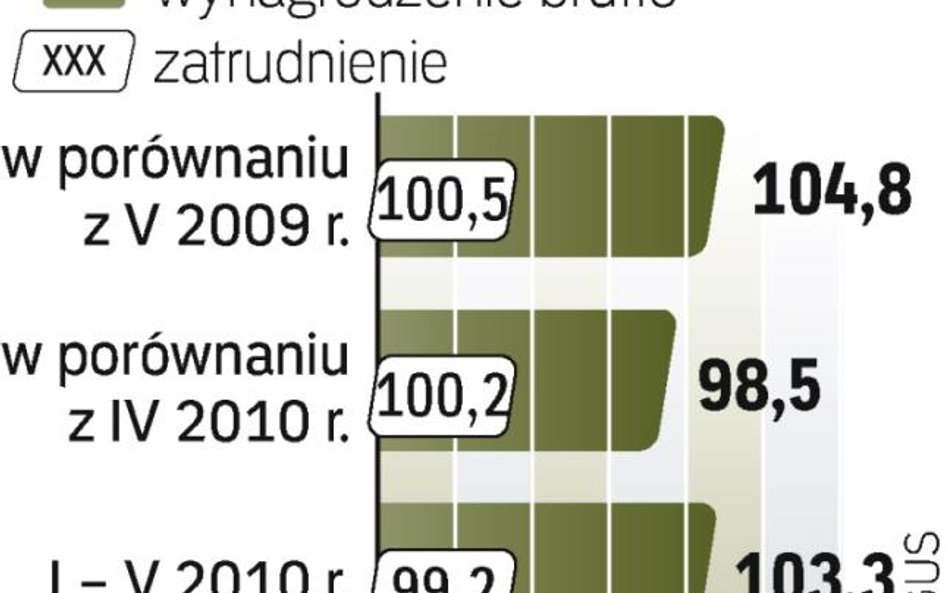 Sytuacja na rynku pracy się poprawia. W firmach rosną zatrudnienie i wynagrodzenia.