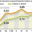 Koszt kredytów mieszkaniowych. Od jesieni ubiegłego roku banki podwyższyły marże ze względu na brak 