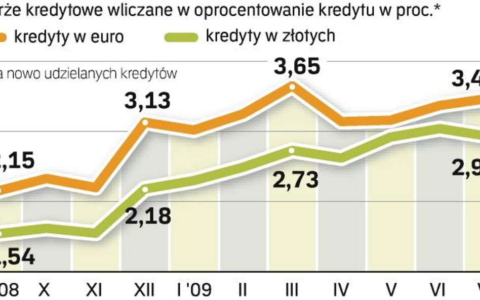 Koszt kredytów mieszkaniowych. Od jesieni ubiegłego roku banki podwyższyły marże ze względu na brak 