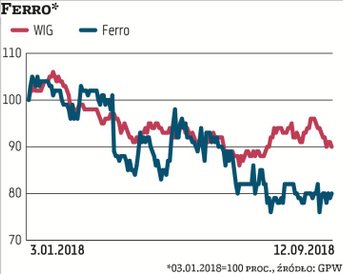 Ferro od początku roku straciło 22 proc. i kurs jest najniżej od półtora roku. W sierpniu Altus TFI 
