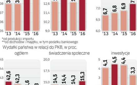 Dochody z podatków wzrosły w 2016 r.