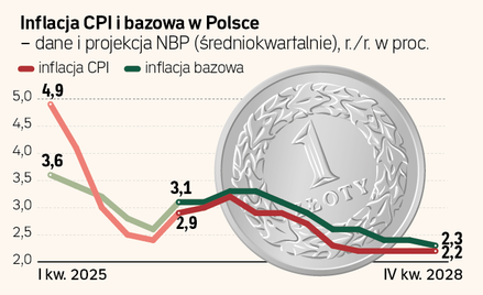 Panel Ekonomistów: RPP nie powinna się spieszyć z kolejną obniżką stóp procentowych