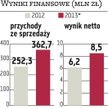 Grupa Duon: Podniesiono prognozę wyników na ten rok