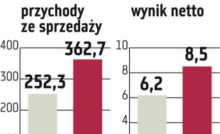 Grupa Duon: Podniesiono prognozę wyników na ten rok
