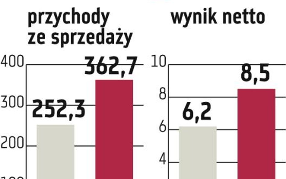 Grupa Duon: Podniesiono prognozę wyników na ten rok