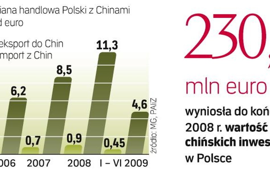 Niewiele firm z tego kraju u nas zainwestowało. Jest szansa na zmianę. Chińskie firmy coraz mocniej 