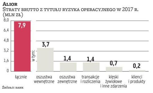 Ryzyko operacyjne rzutuje także na wymogi kapitałowe, które mają wpływ na rentowność banków. Alior p