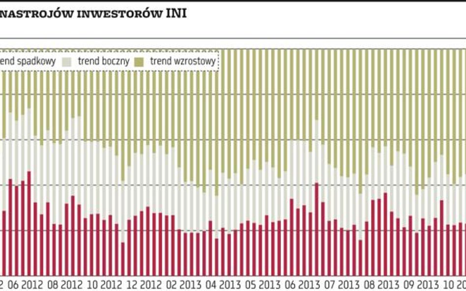 Poziom byków i INI ponownie blisko historycznych maksimów