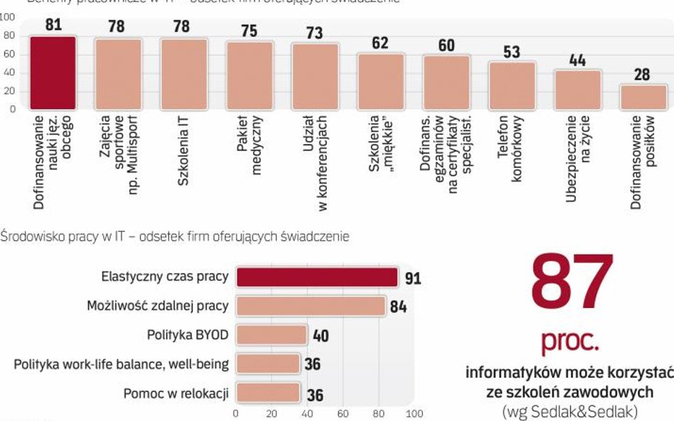 Systemy pozapłacowych zachęt pomagają wygrać w konkurencji o ludzi