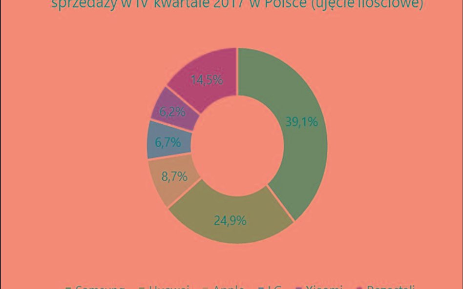 IDC: w Polsce sprzedało się w 2017 r. 8,8 mln smartfonów [nowe]