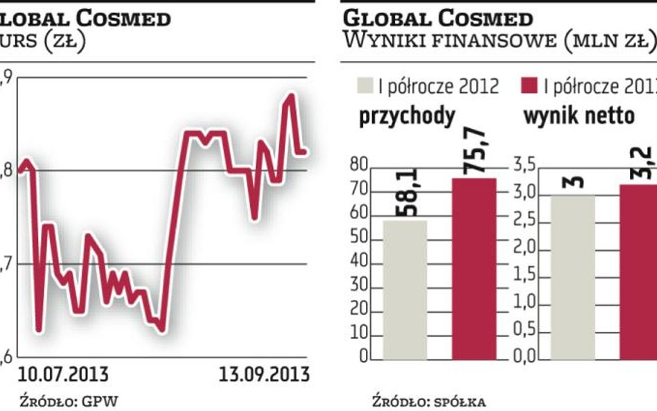 Global Cosmed szykuje się do akwizycji