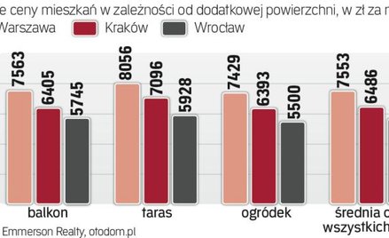 Ile za balkon, ile za ogród