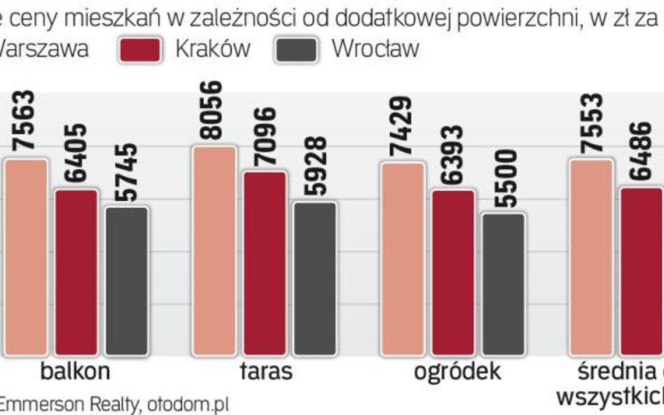 Ile za balkon, ile za ogród