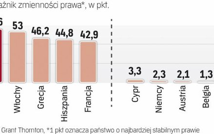 W Polsce prawo jest najbardziej niestabilne
