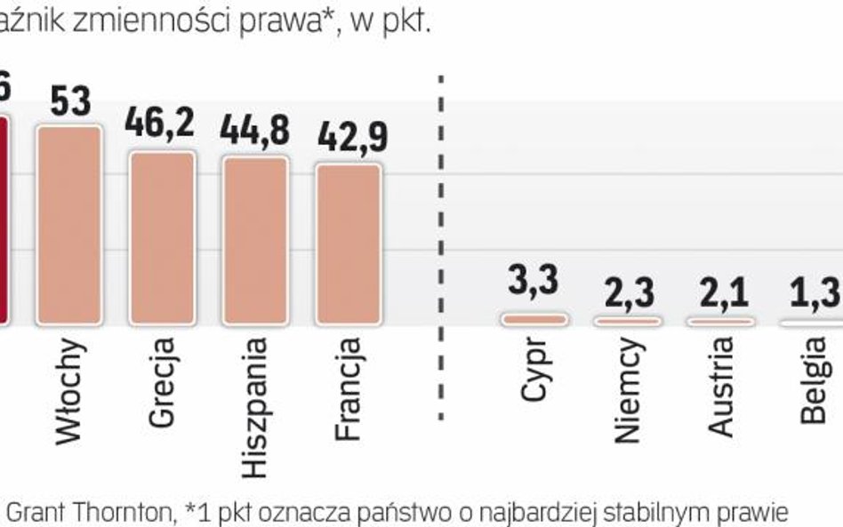 W Polsce prawo jest najbardziej niestabilne