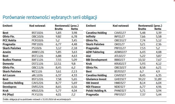 Porównanie rentowności wybranych serii obligacji