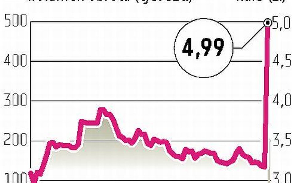 DGA: Kurs szybuje na wieść o rejestracji produktu