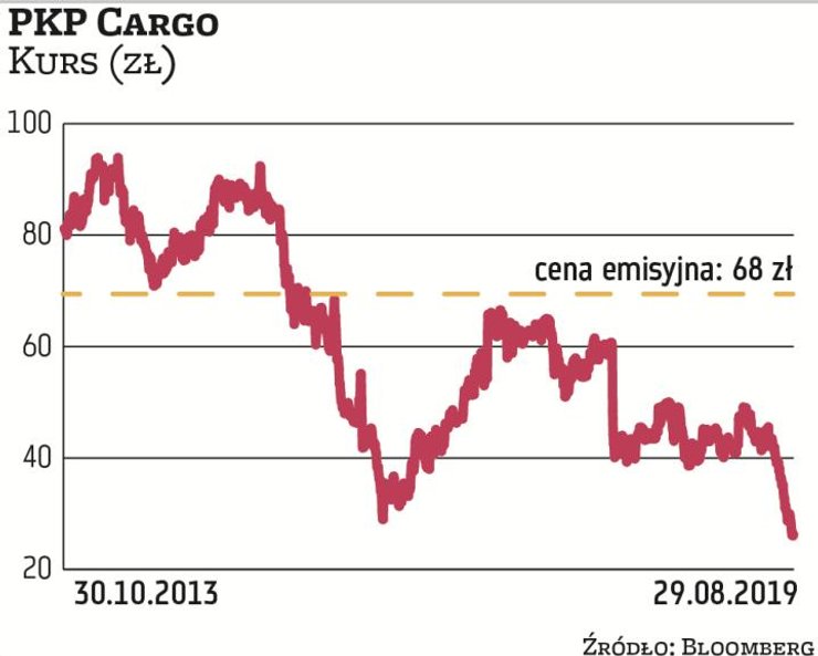 PKP Cargo to kolejny przykład straconych złudzeń akcjonariatu obywatelskiego. Papiery firmy w IPO zo