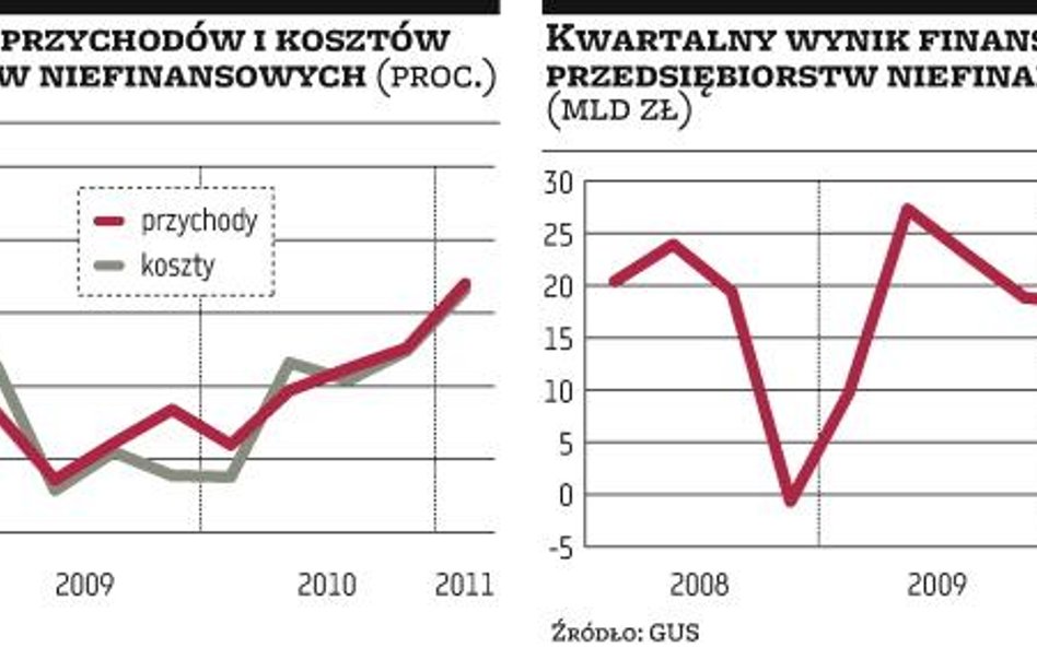22 mld zł zysku firm w I?kwartale
