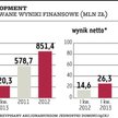 Dom Development nie zaskoczył. Ten rok będzie słabszy