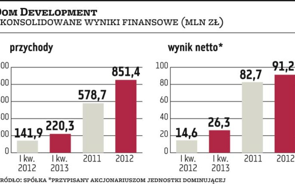 Dom Development nie zaskoczył. Ten rok będzie słabszy