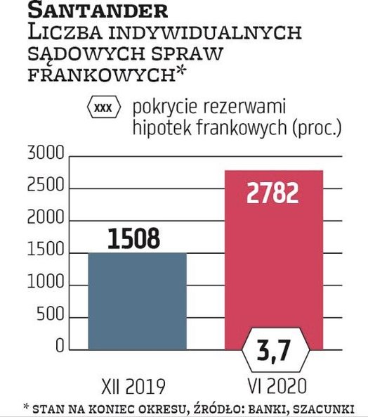 W Santanderze frankowe hipoteki warte 10,1 mld zł stanowią relatywnie niewiele, bo 6,9 proc. wszystk