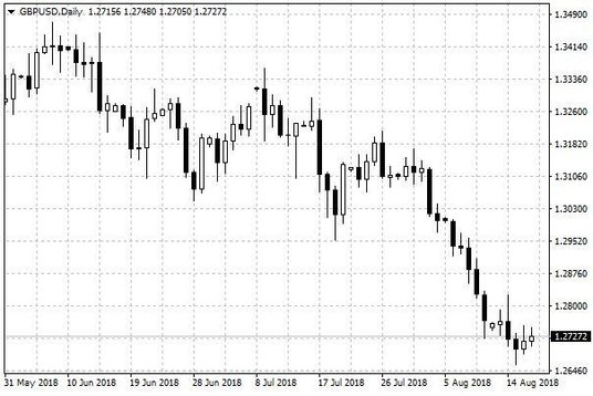 Wykres dzienny GBP/USD