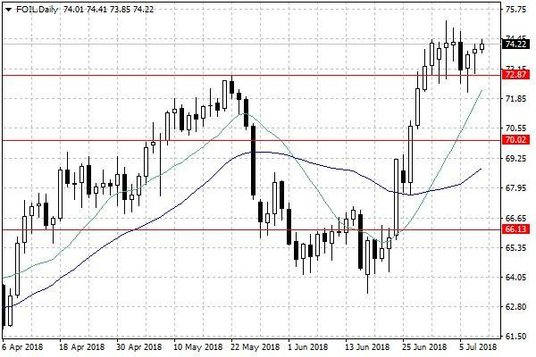 Notowania ropy naftowej WTI – dane dzienne