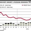 Fundusze short wreszcie znalazły amatorów