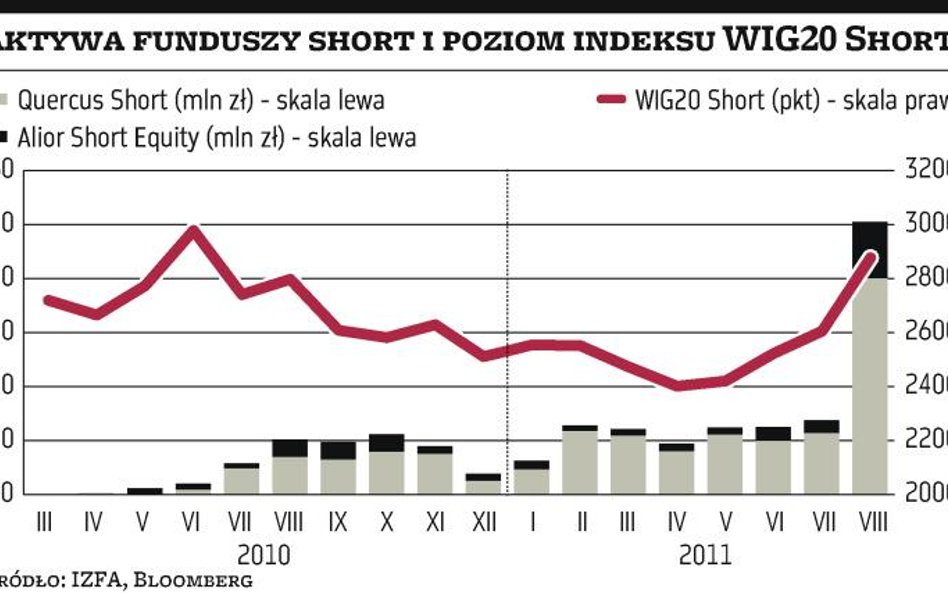 Fundusze short wreszcie znalazły amatorów