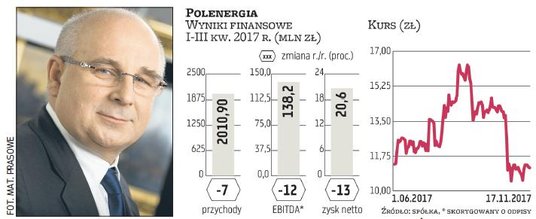 Polenergia, której p.o. prezesa jest Jacek Głowacki, ma najwięcej zaleceń „kupuj”. Na korzyść działa