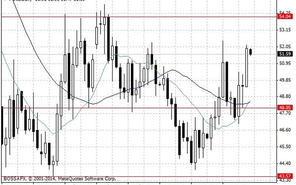 Notowania ropy naftowej WTI – dane dzienne