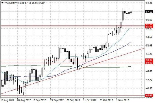 Notowania ropy naftowej WTI – dane dzienne
