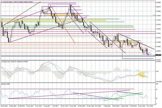 Wykres tygodniowy AUDUSD