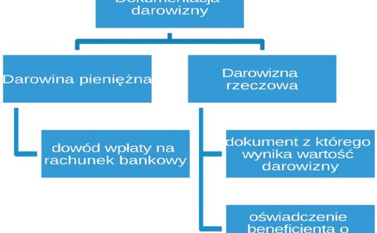 Dokumentowanie darowizny