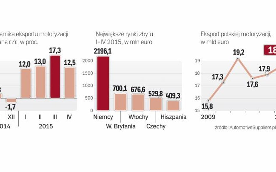 W 2015 roku eksport motoryzacji po raz pierwszy przekroczy 20 mld euro