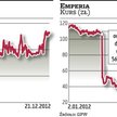 Eurocash, Emperia: Niewielki potencjał do wzrostu kursów
