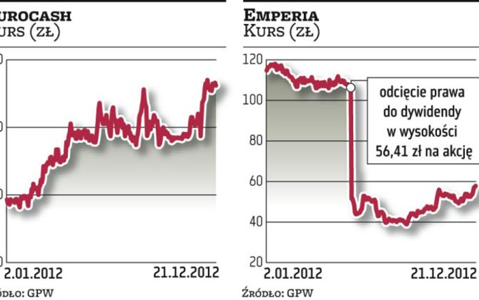 Eurocash, Emperia: Niewielki potencjał do wzrostu kursów
