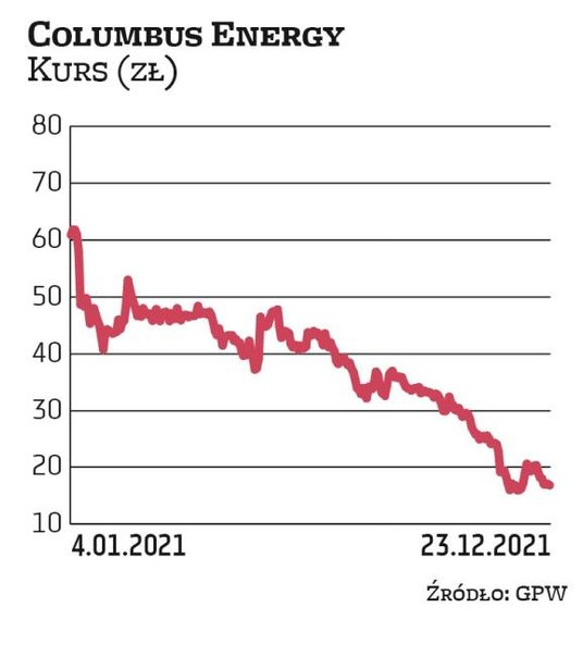 Columbus Energy to największa spółka pod względem kapitalizacji notowana na NewConnect. Na początku 
