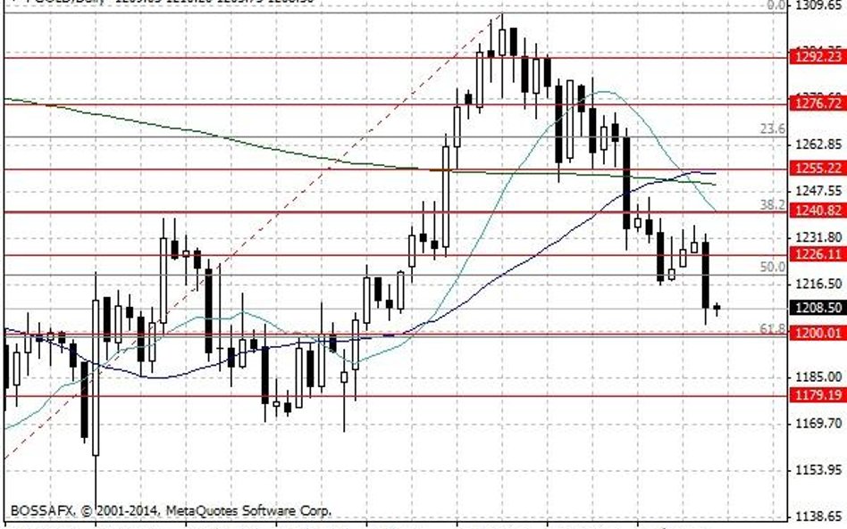 Notowania złota – dane dzienne.
