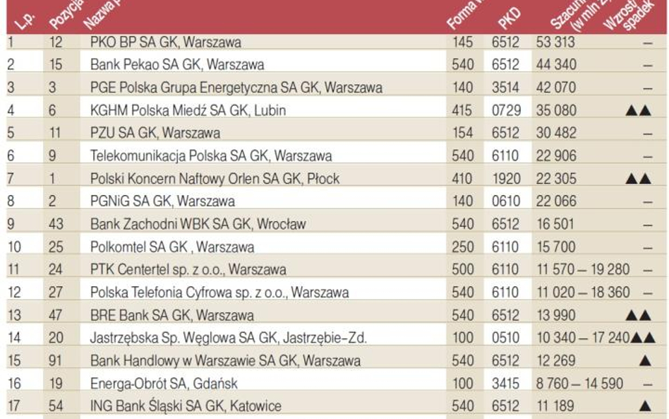 Lista 500 2011 - pierwsza dwudziestka