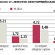 Rentowności wychodzą na plus