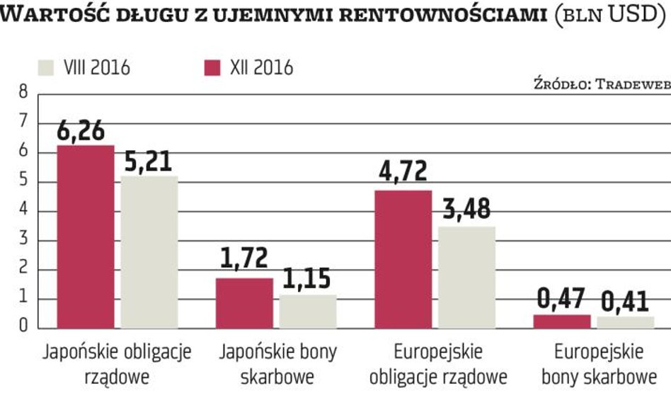 Rentowności wychodzą na plus