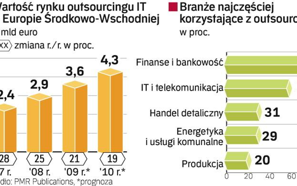 Pomimo spowolnienia gospodarczego wartość rynku w naszym regionie wciąż rośnie. Duża w tym zasługa i