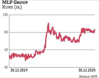 MLP Group zwiększył kapitalizację o 55 proc. Deweloper działa na rynku magazynowym, któremu pandemia