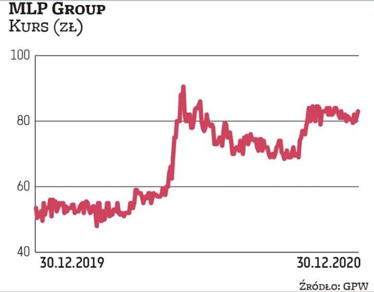 MLP Group zwiększył kapitalizację o 55 proc. Deweloper działa na rynku magazynowym, któremu pandemia