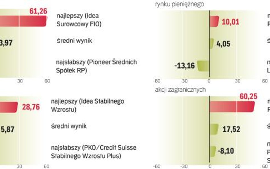 Najlepsze i najsłabsze fundusze, wynik roczny, data wyceny 2.10.2009 r., w proc.