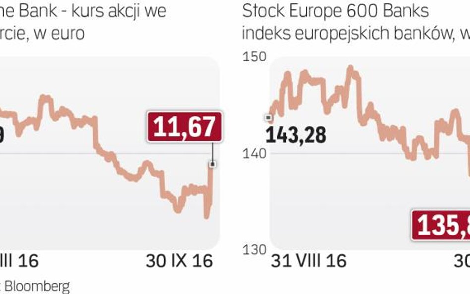 Europejski sektor bankowy mocno traci